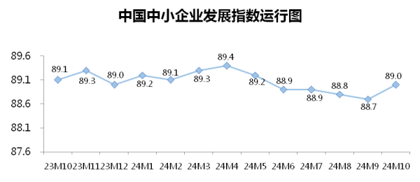 配资一流股票配资门户 10月份中小企业发展指数创去年3月以来最大单月升幅