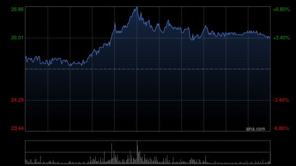配资股是 中芯国际早盘高开近5% 公司三季度收入创历史新高