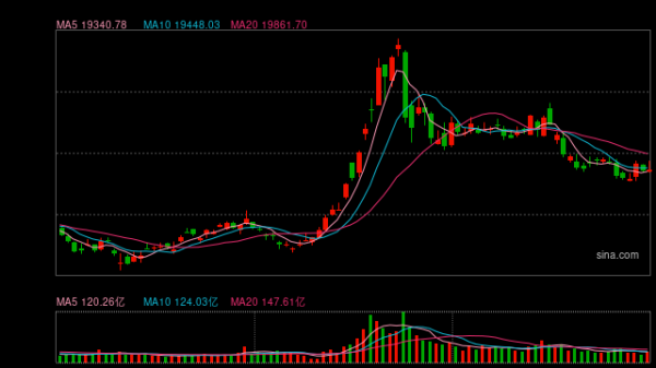 25522股票配资 快讯：恒指低开2.27% 科指跌3.08%科网股、内房股集体下挫