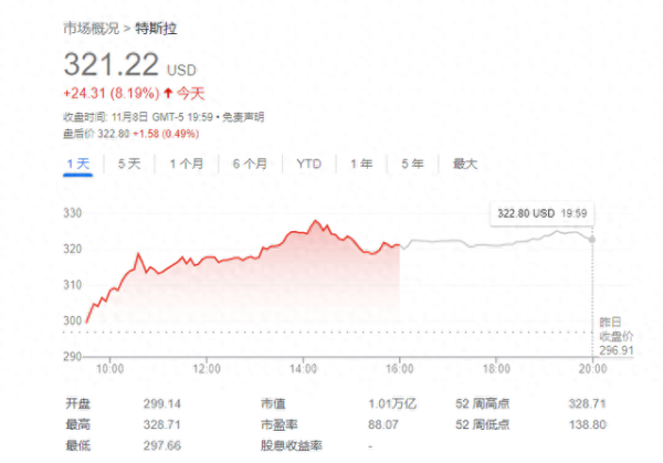 股票配资公司工作 特斯拉因特朗普胜选“赢麻了”，对冲基金空头血亏50多亿美元！