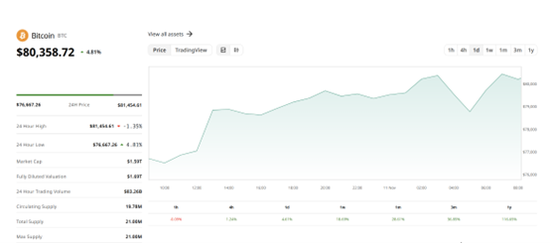 配资股 太疯狂！“特朗普交易”热度不退，比特币持续上行，盘中突破81000美元