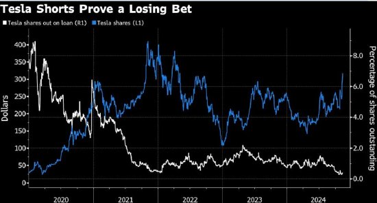 期货配资账户 特朗普胜选以来，特斯拉空头已损失逾50亿美元